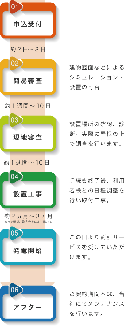 サービス開始までの流れ